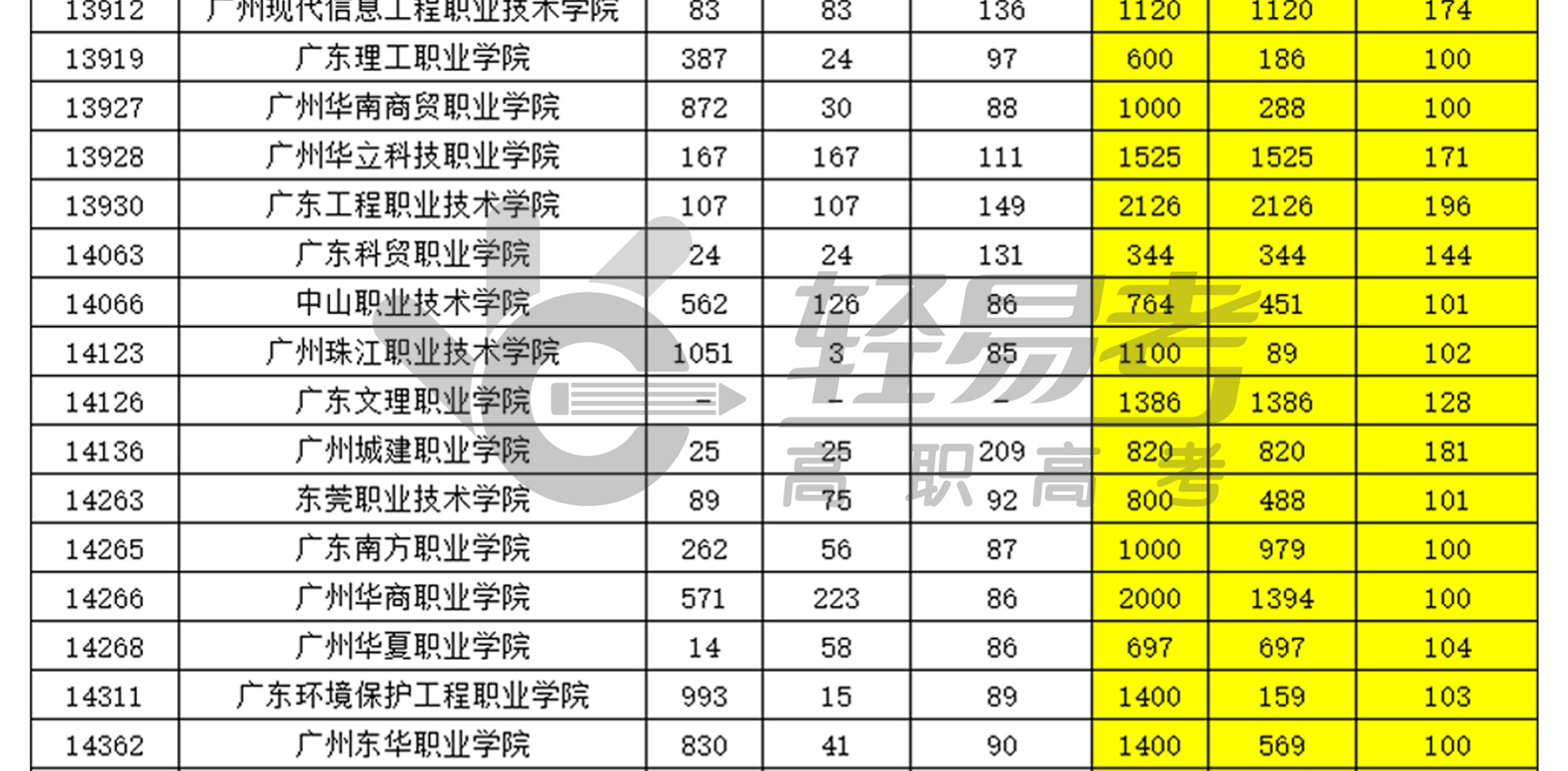 廣東省2017-2021年高職（3+證書(shū)）第一志愿投檔情況